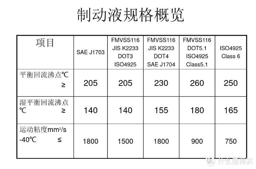 制动液评定标准