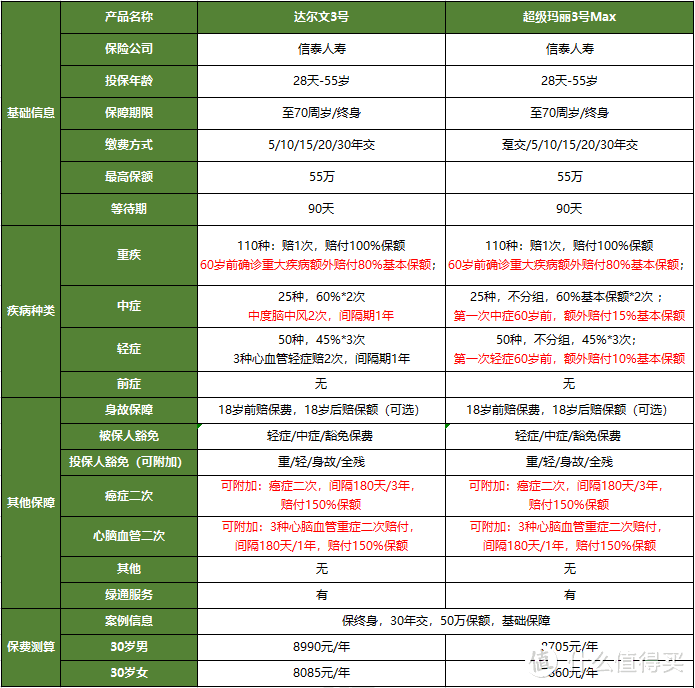 2020最新储蓄型重疾险，分析200款，这6款闭着眼买！