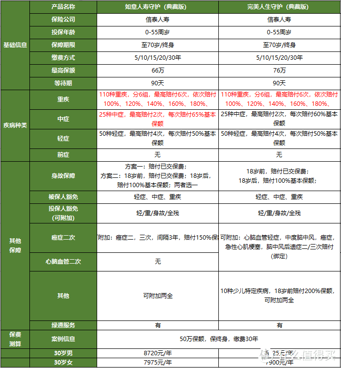 2020最新储蓄型重疾险，分析200款，这6款闭着眼买！