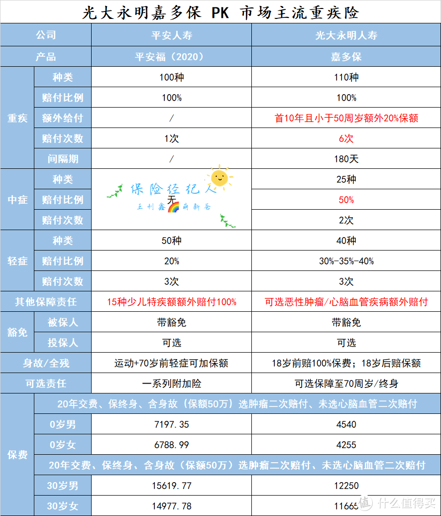  光大永明嘉多保重疾险怎么样？可选责任丰富、性价比高