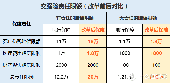 车险费改，保额增加，保费打折！