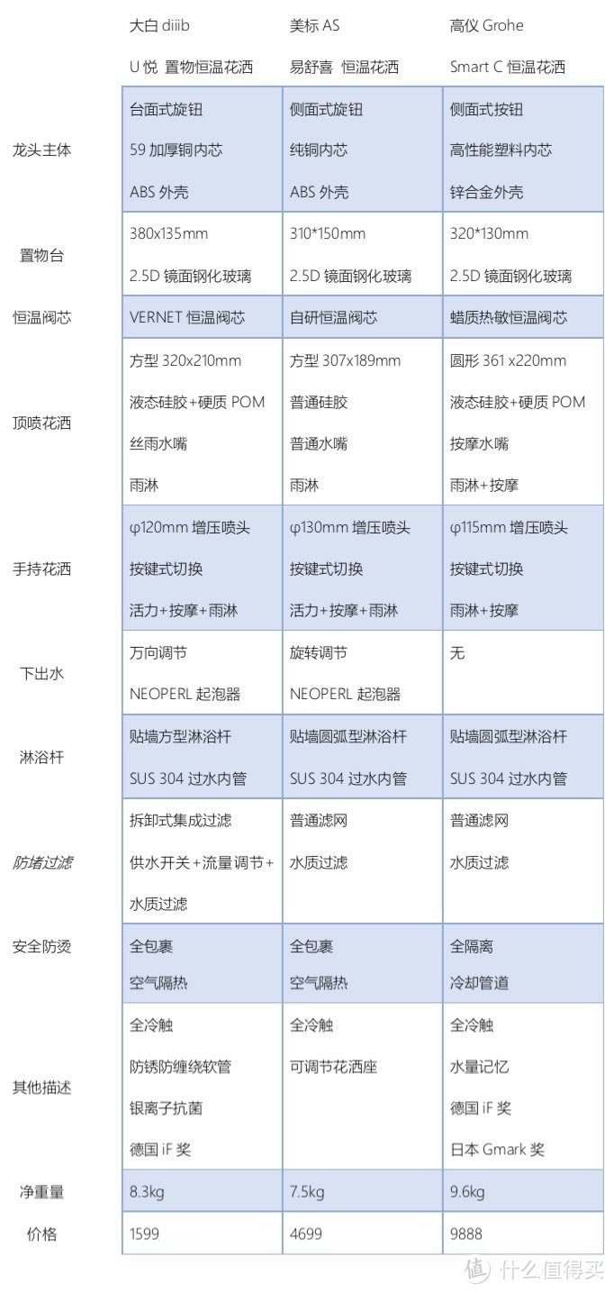 花洒如何选购？5项测试+48组数据，这篇文章让你了解花洒的秘密___家居消暑利器，冲凉帮你续命