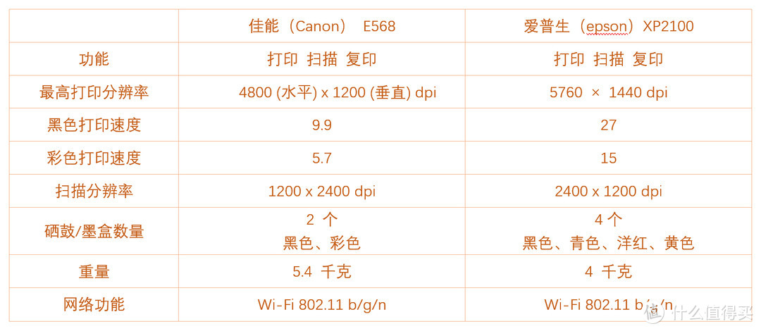 最简 家用打印机选购指南——小篇幅大用处一文解决打印机选购苦恼。