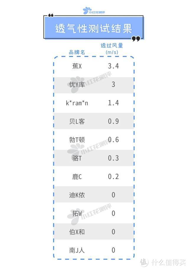 ​11款成人防晒衣测评：真的是“便宜没好货”吗？