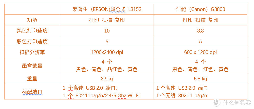 最简 家用打印机选购指南——小篇幅大用处一文解决打印机选购苦恼。