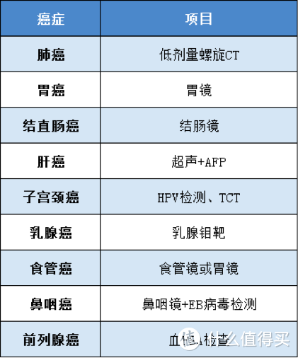 看了上千份体检报告，终于明白为什么癌症一查出来就是晚期！（内附体检小白最全癌症体检清单）