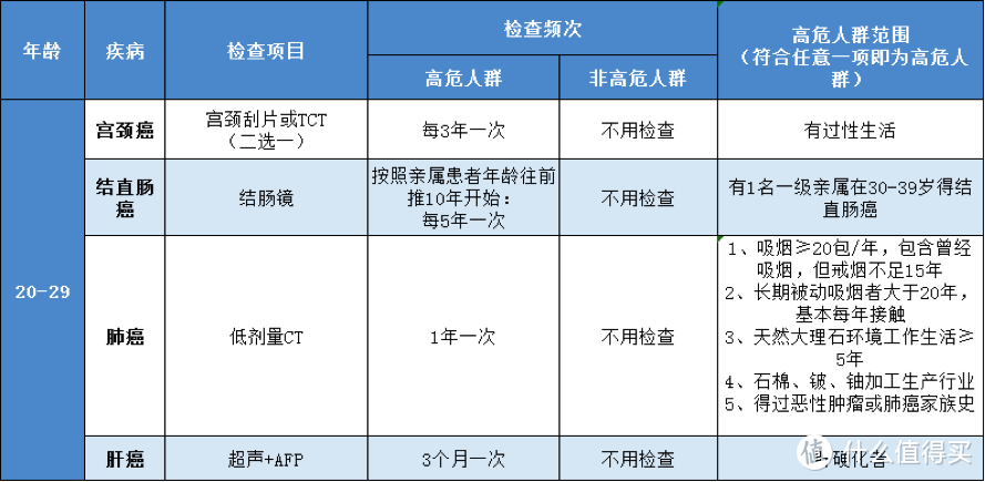 看了上千份体检报告，终于明白为什么癌症一查出来就是晚期！（内附体检小白最全癌症体检清单）