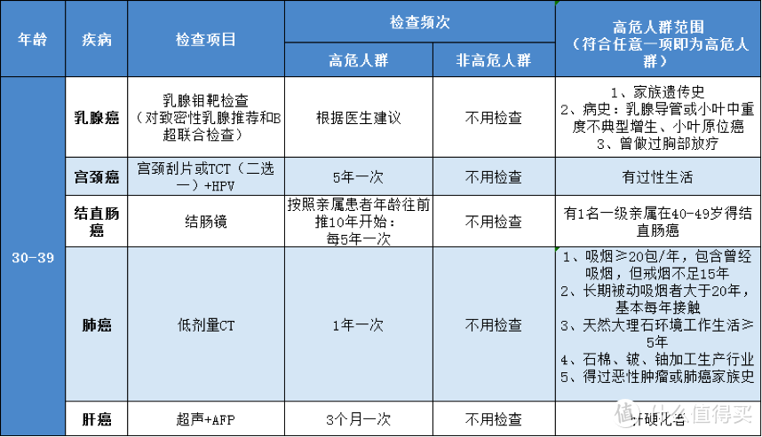 看了上千份体检报告，终于明白为什么癌症一查出来就是晚期！（内附体检小白最全癌症体检清单）