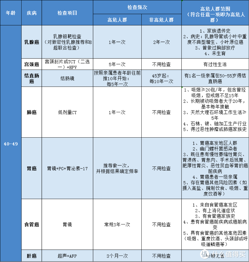 看了上千份体检报告，终于明白为什么癌症一查出来就是晚期！（内附体检小白最全癌症体检清单）