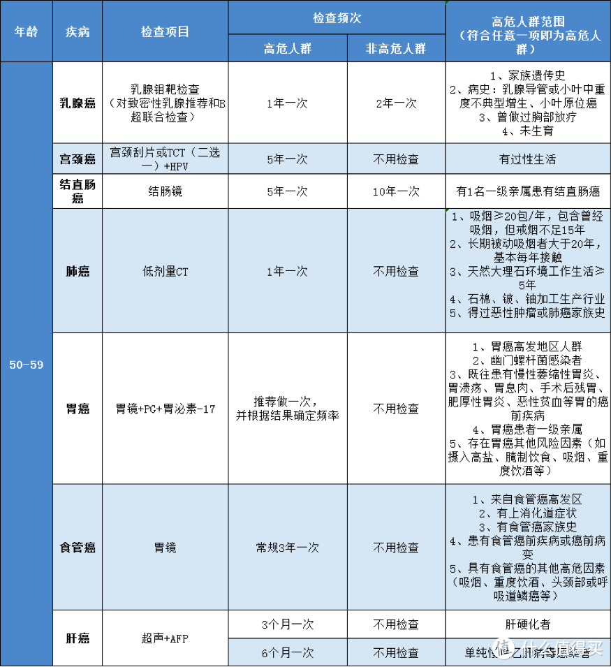 看了上千份体检报告，终于明白为什么癌症一查出来就是晚期！（内附体检小白最全癌症体检清单）