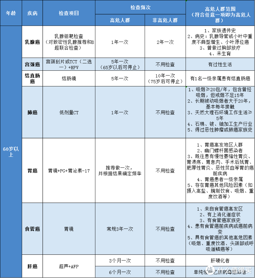 看了上千份体检报告，终于明白为什么癌症一查出来就是晚期！（内附体检小白最全癌症体检清单）