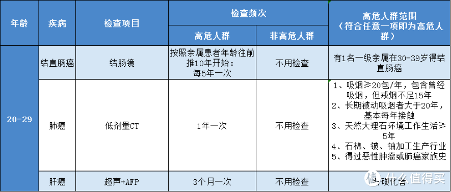 看了上千份体检报告，终于明白为什么癌症一查出来就是晚期！（内附体检小白最全癌症体检清单）