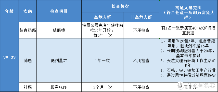 看了上千份体检报告，终于明白为什么癌症一查出来就是晚期！（内附体检小白最全癌症体检清单）