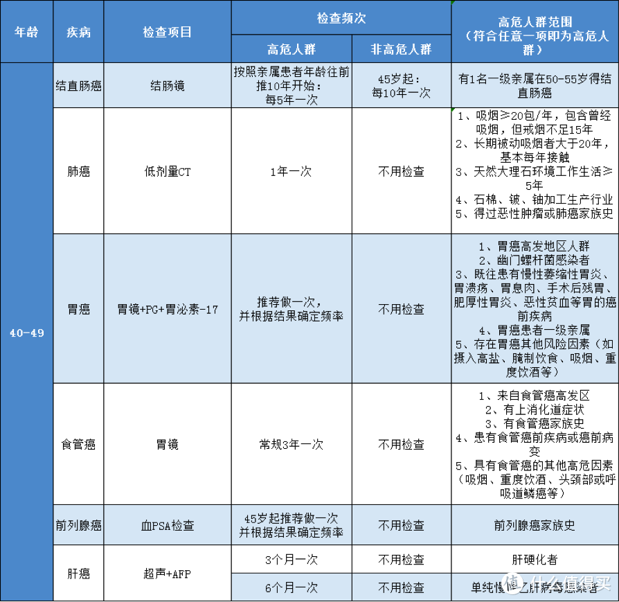 看了上千份体检报告，终于明白为什么癌症一查出来就是晚期！（内附体检小白最全癌症体检清单）