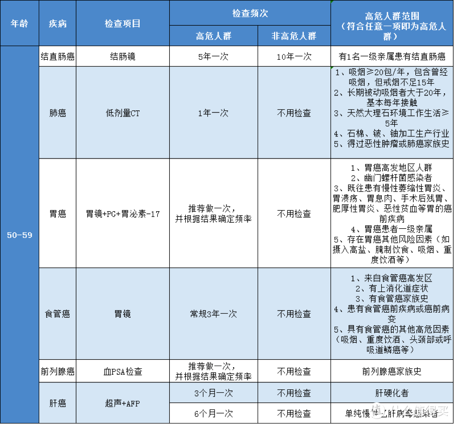 看了上千份体检报告，终于明白为什么癌症一查出来就是晚期！（内附体检小白最全癌症体检清单）