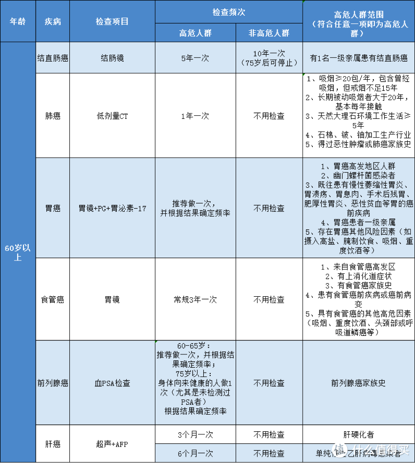 看了上千份体检报告，终于明白为什么癌症一查出来就是晚期！（内附体检小白最全癌症体检清单）