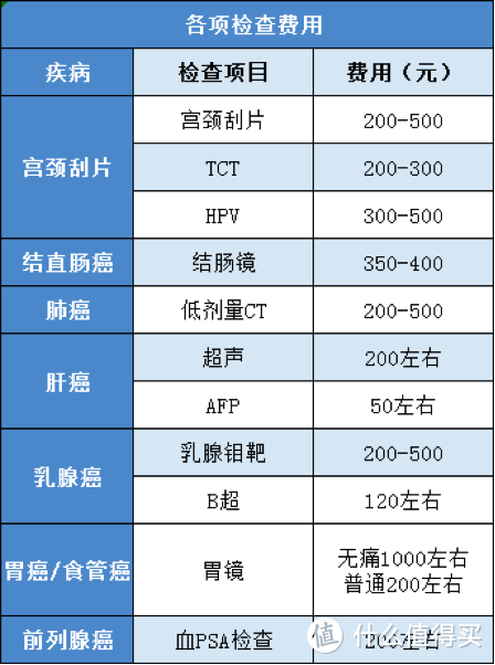 看了上千份体检报告，终于明白为什么癌症一查出来就是晚期！（内附体检小白最全癌症体检清单）