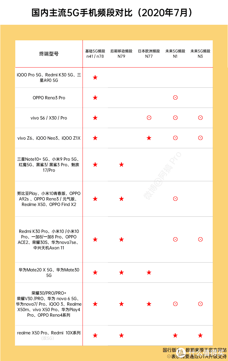 终于来啦，暑期5G手机购买指南