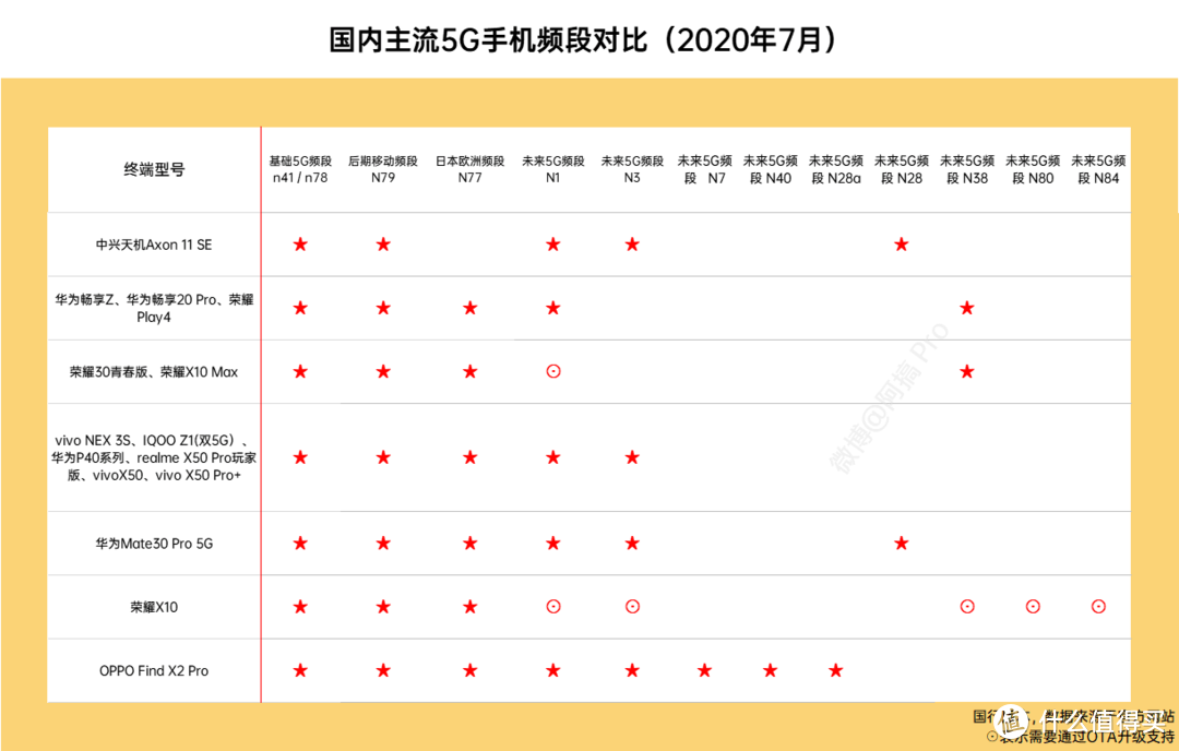 终于来啦，暑期5G手机购买指南