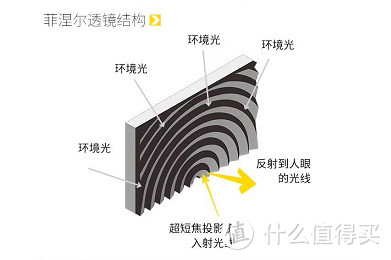 中长焦投影仪的史诗级 Buff ？钉子科技菲涅尔屏 / K5抗光幕布实测体验