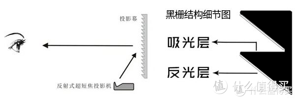 中长焦投影仪的史诗级 Buff ？钉子科技菲涅尔屏 / K5抗光幕布实测体验