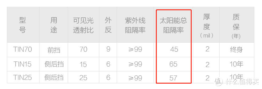 6款贴膜放在“太阳”上烤，看看谁更隔热！