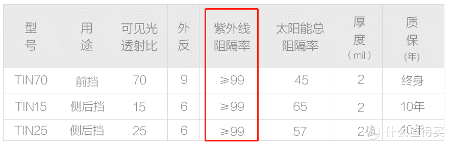 6款贴膜放在“太阳”上烤，看看谁更隔热！