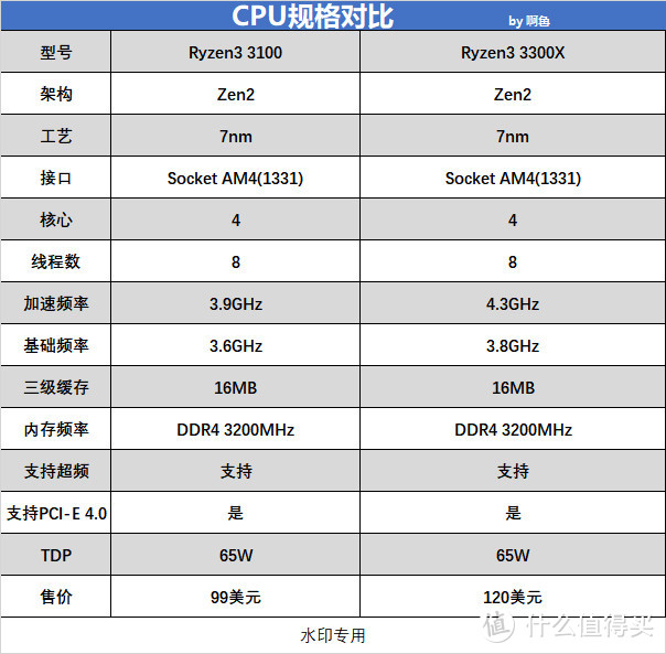 599的B550真香 R3 3100对比R3 3300X