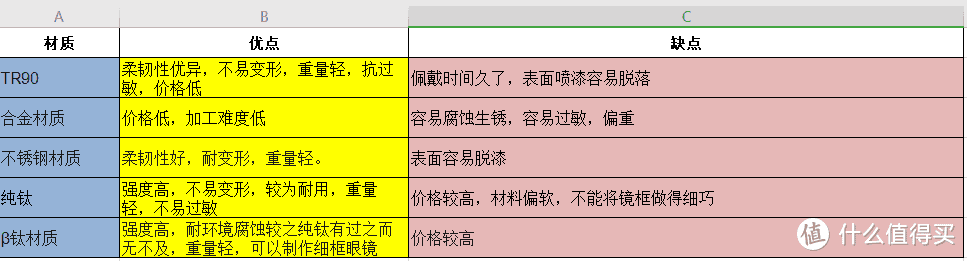 第二次网上配镜，淘高性价比钛镜框以及镜片的选择