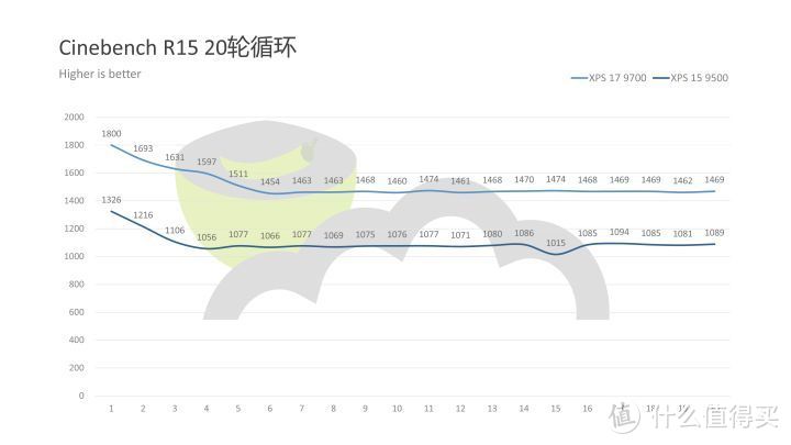 戴尔XPS 17 9700全面评测：Windows创作者笔电到底路在何方？