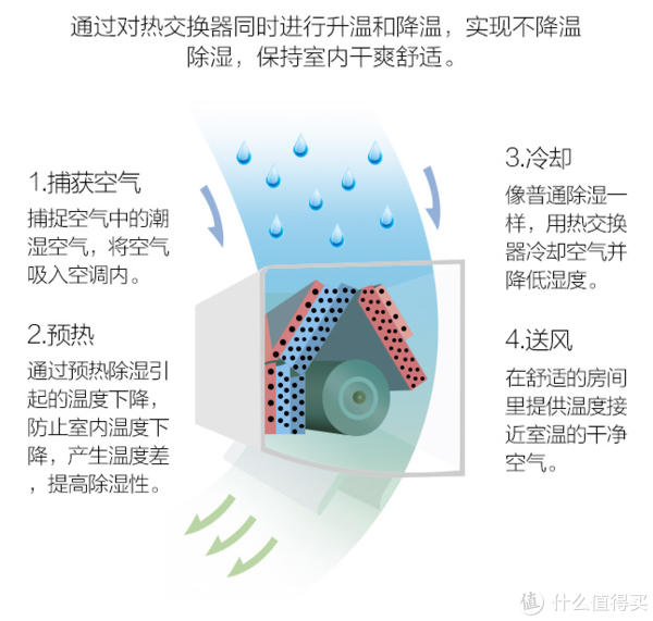 不降温除湿的挂机原理图