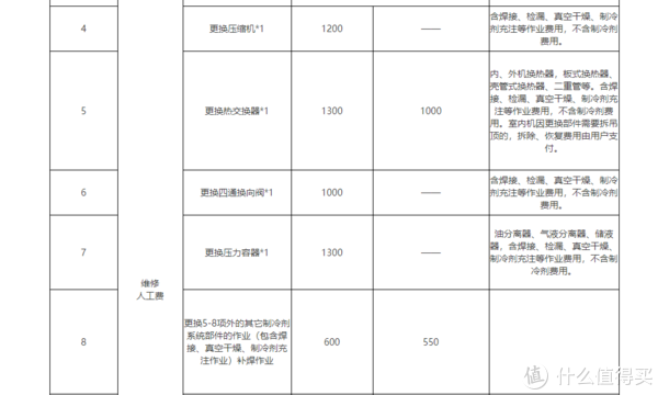 部分维修人工费