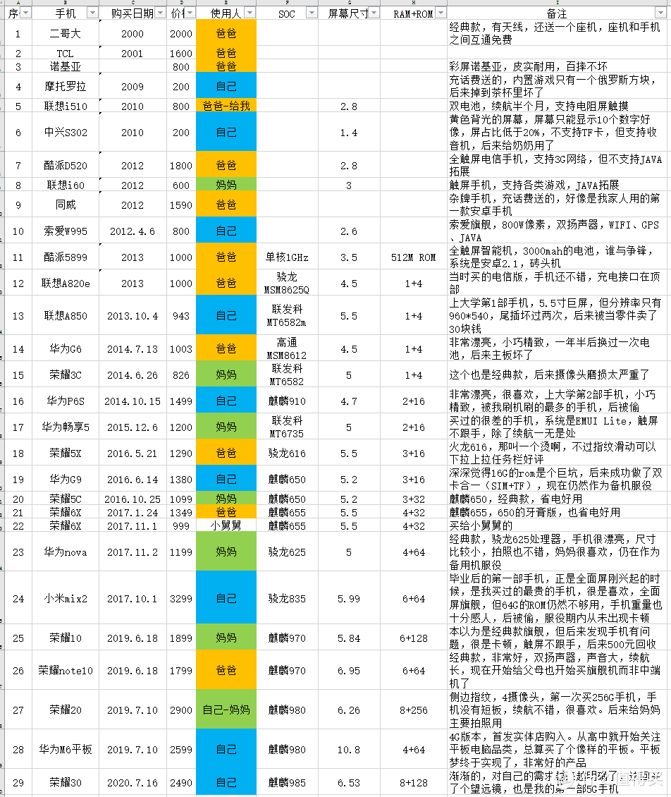 手机购买全记录