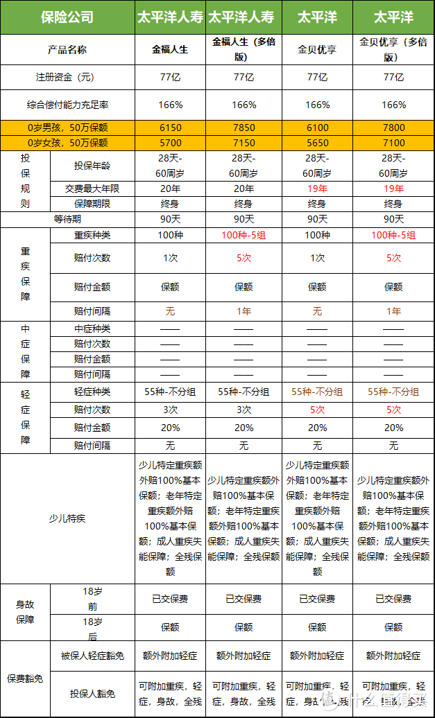 10款知名大公司儿童重疾险测评：哪款才是责任好性价比高的实力派？