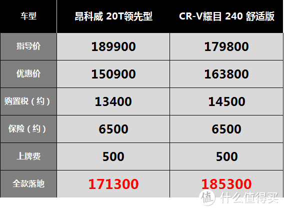 别克昂科威：虽然优惠4万多，但是主销颜色没现车