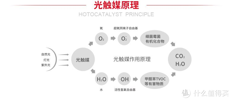 除了活性炭，还有什么可用除甲醛？--neekin车载空气净化器意外体验