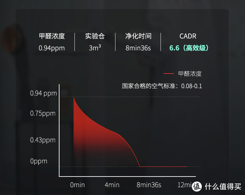 除了活性炭，还有什么可用除甲醛？--neekin车载空气净化器意外体验