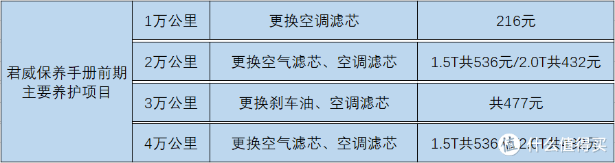 后期保养：君威1.5T保养要690元，不在4S店保养发动机不能质保