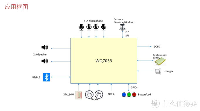 物奇微推出WQ7020和WQ7033等三款TWS蓝牙芯片，接口丰富，RF性能出色