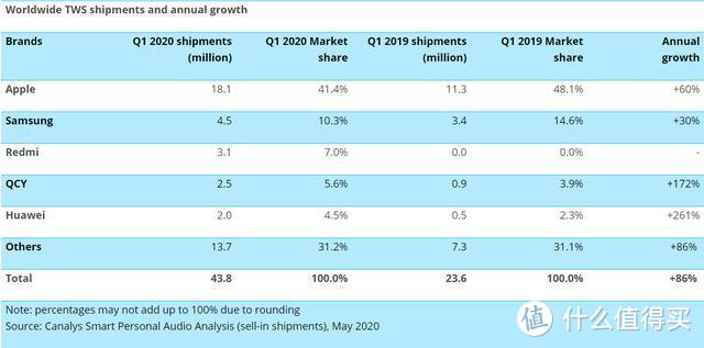 QCY T8轻评测：不足百元却惊喜不断，品牌销量全球TOP4不是没道理