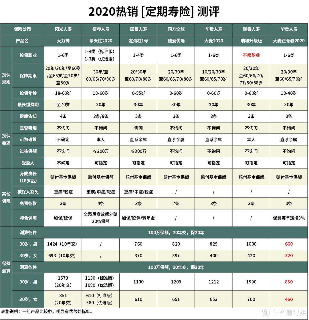 阳光大力神定期寿险怎么样？值不值得买