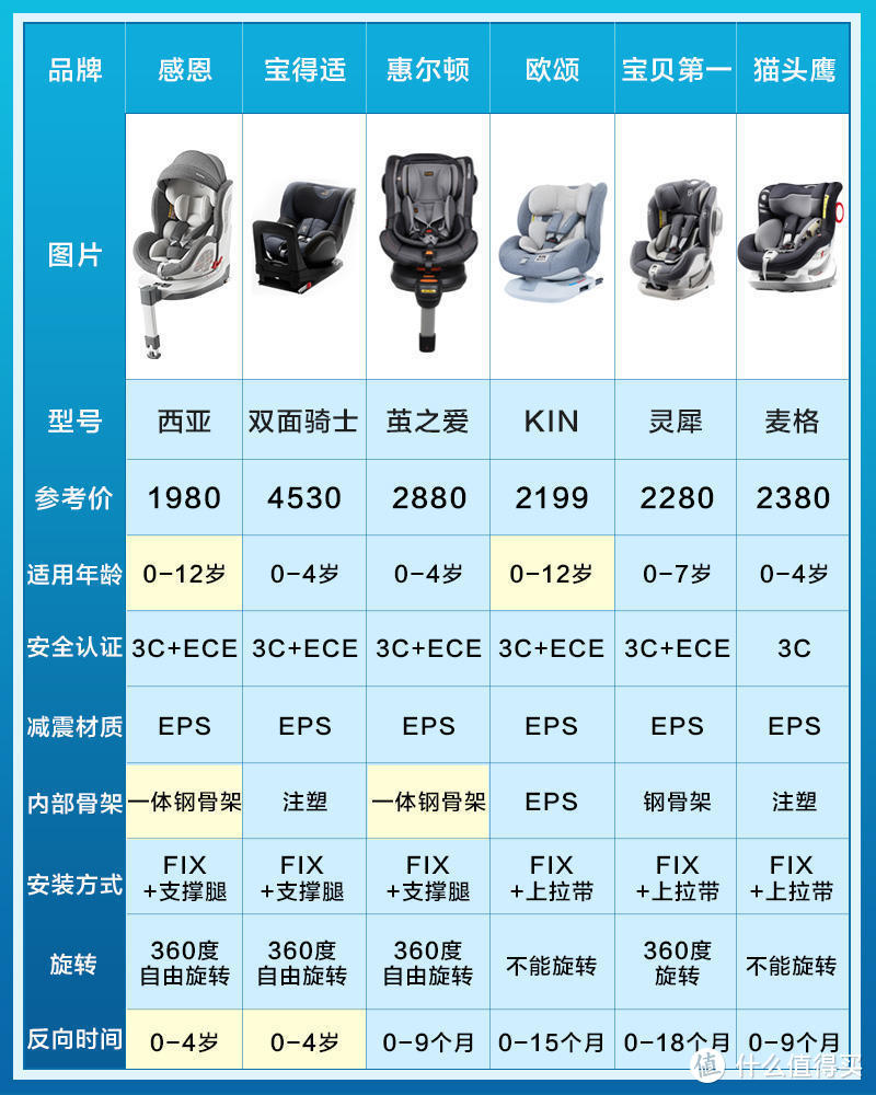 6款超人气安全座椅测评丨附座椅选购指南