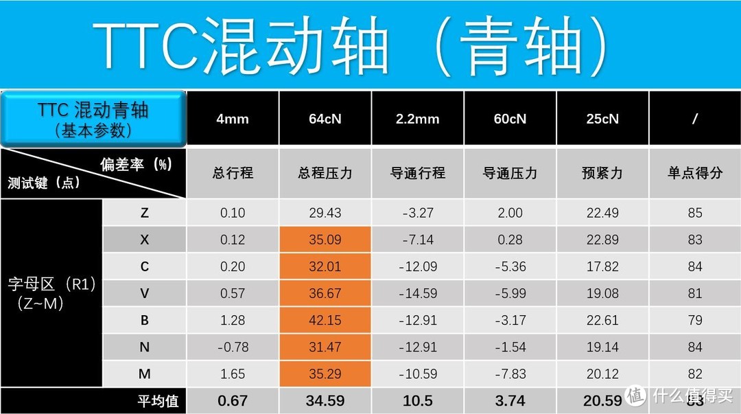 机械键盘玩“混动”行么，TTC混动轴一致性测试