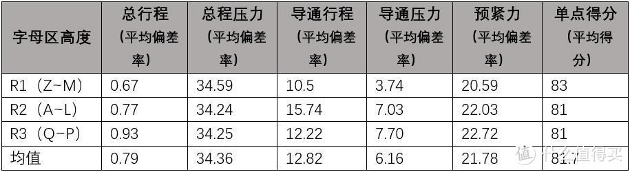 机械键盘玩“混动”行么，TTC混动轴一致性测试