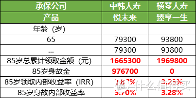 2020最新24款年金险对比，我只推荐8款！