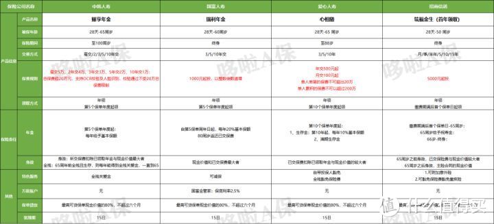 2020最新24款年金险对比，我只推荐8款！