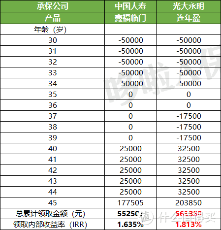 2020最新24款年金险对比，我只推荐8款！