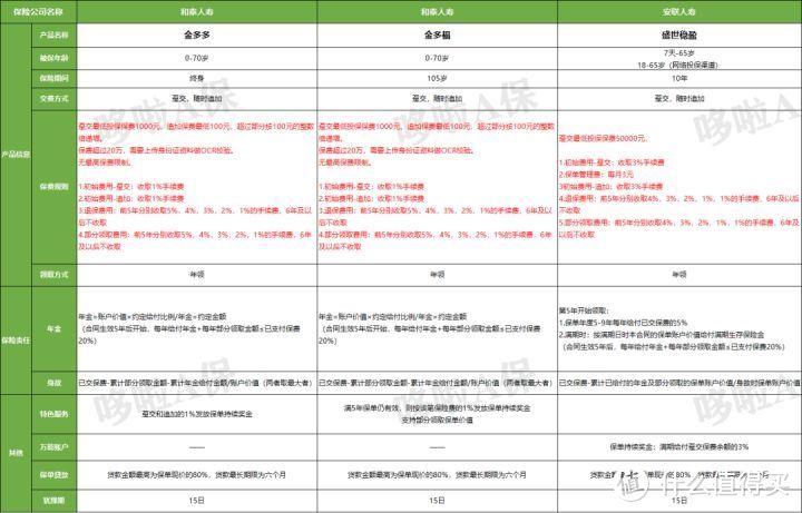 2020最新24款年金险对比，我只推荐8款！