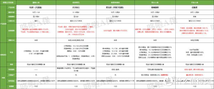 2020最新24款年金险对比，我只推荐8款！