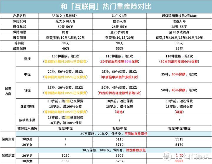 这款「尺度超大」的重疾险，很厉害